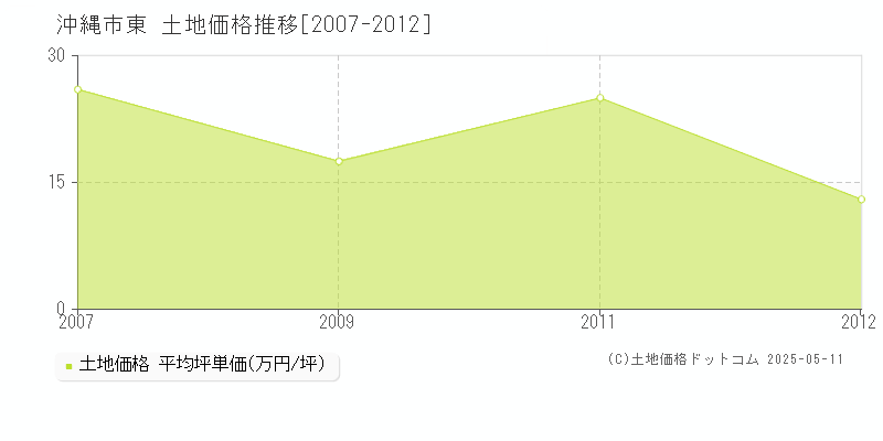 沖縄市東の土地取引事例推移グラフ 