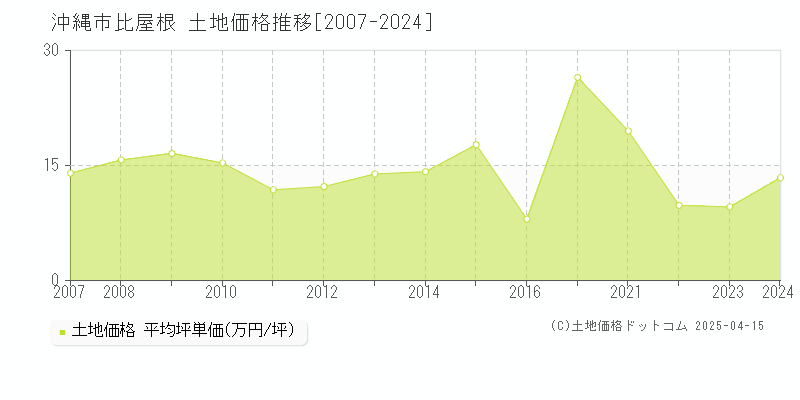 沖縄市比屋根の土地価格推移グラフ 