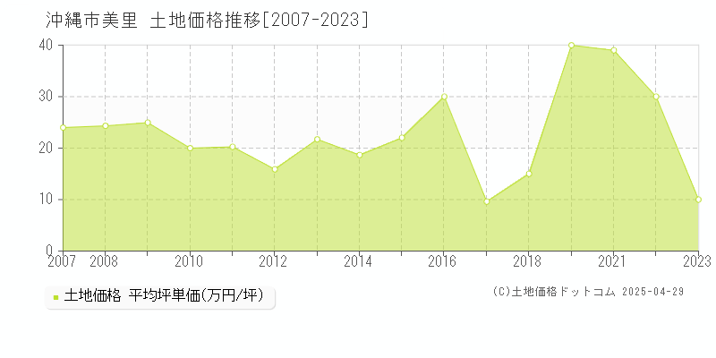 沖縄市美里の土地価格推移グラフ 