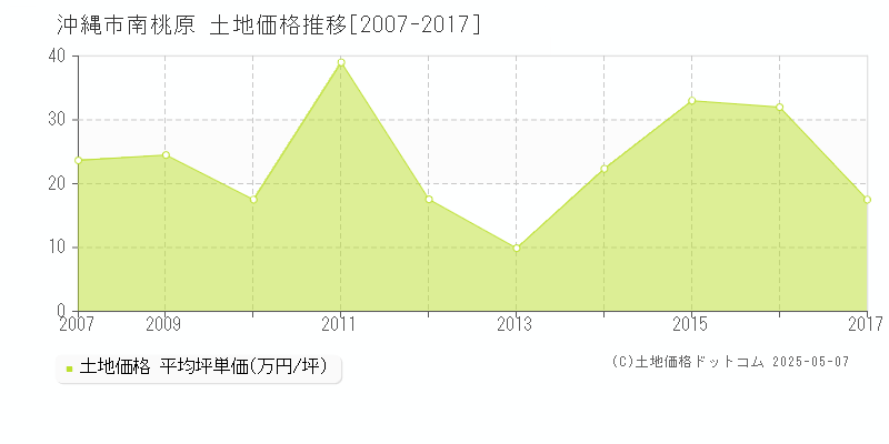 沖縄市南桃原の土地価格推移グラフ 