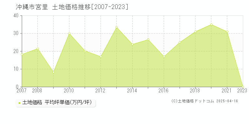 沖縄市宮里の土地価格推移グラフ 