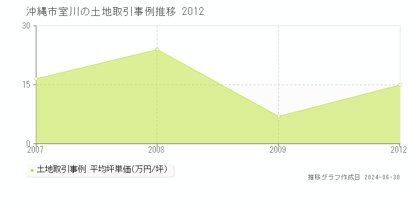 沖縄市室川の土地価格推移グラフ 
