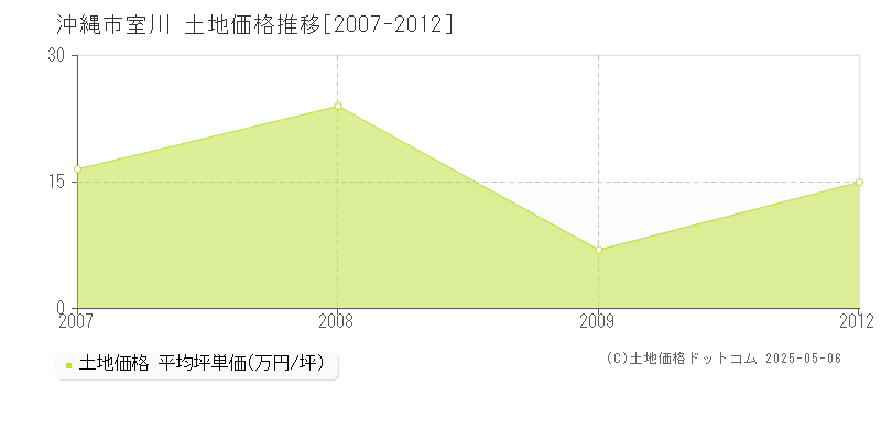 沖縄市室川の土地価格推移グラフ 