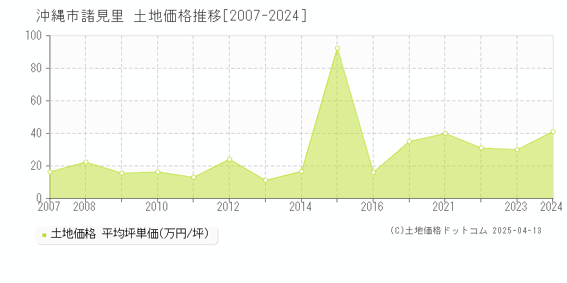 沖縄市諸見里の土地価格推移グラフ 