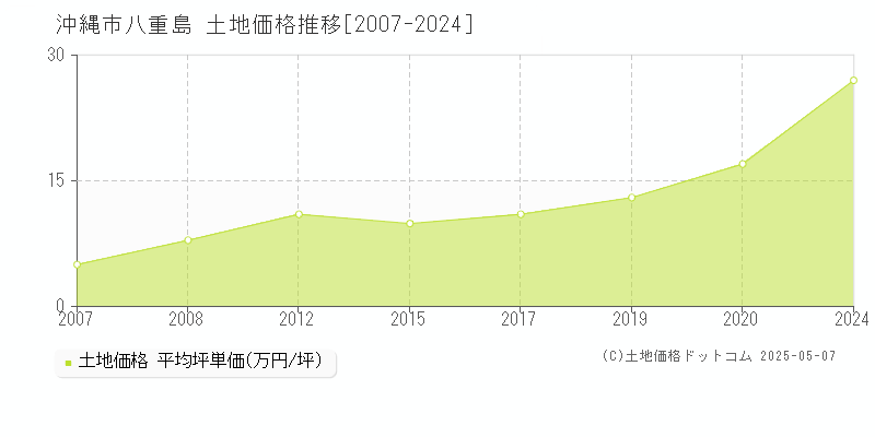 八重島(沖縄市)の土地価格推移グラフ(坪単価)[2007-2024年]