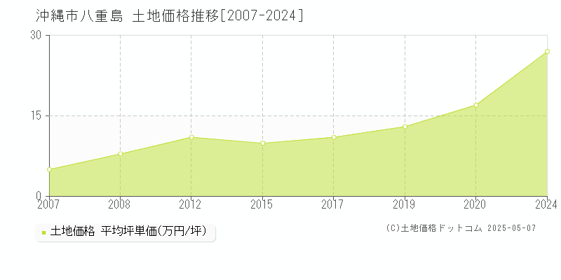 沖縄市八重島の土地価格推移グラフ 