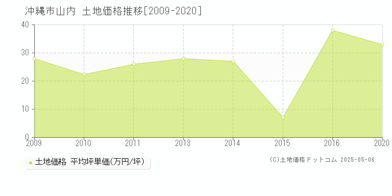 山内(沖縄市)の土地価格推移グラフ(坪単価)[2009-2020年]