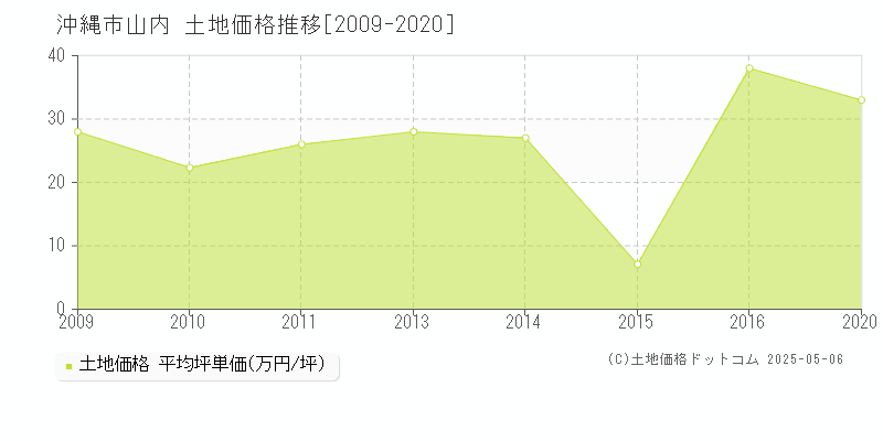 沖縄市山内の土地価格推移グラフ 