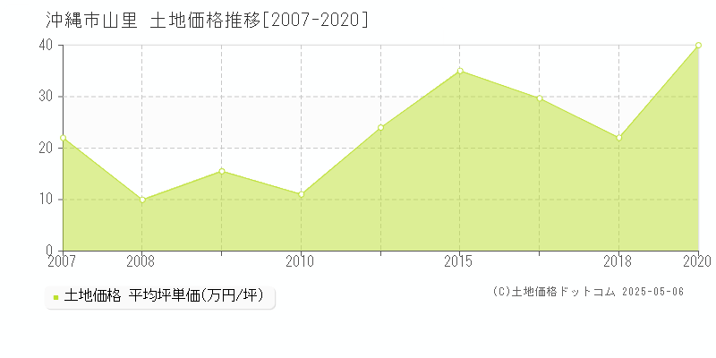 山里(沖縄市)の土地価格推移グラフ(坪単価)[2007-2020年]