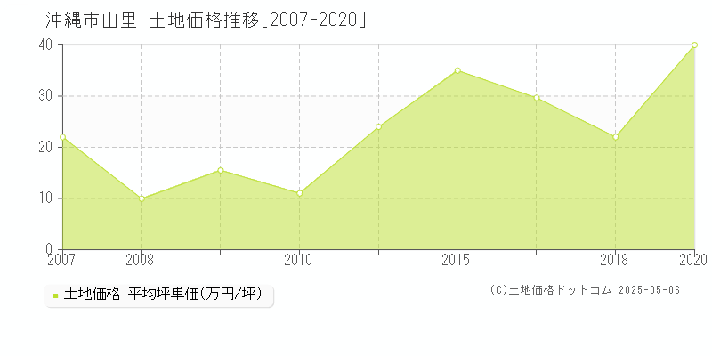 沖縄市山里の土地価格推移グラフ 