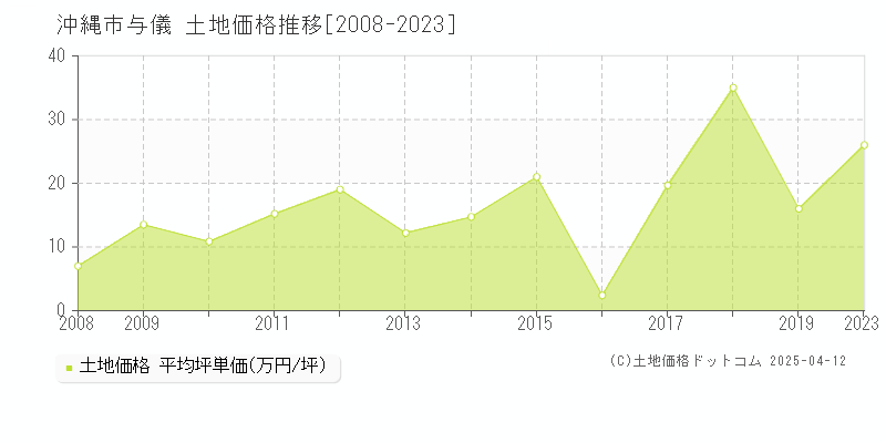 沖縄市与儀の土地価格推移グラフ 