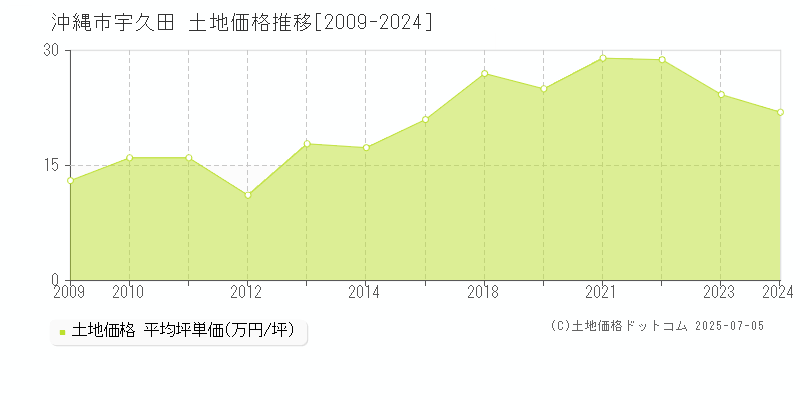 字宇久田(沖縄市)の土地価格推移グラフ(坪単価)[2009-2024年]