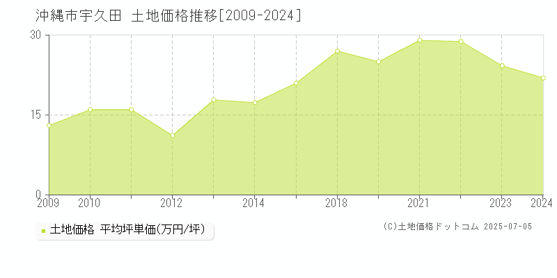 沖縄市字宇久田の土地価格推移グラフ 