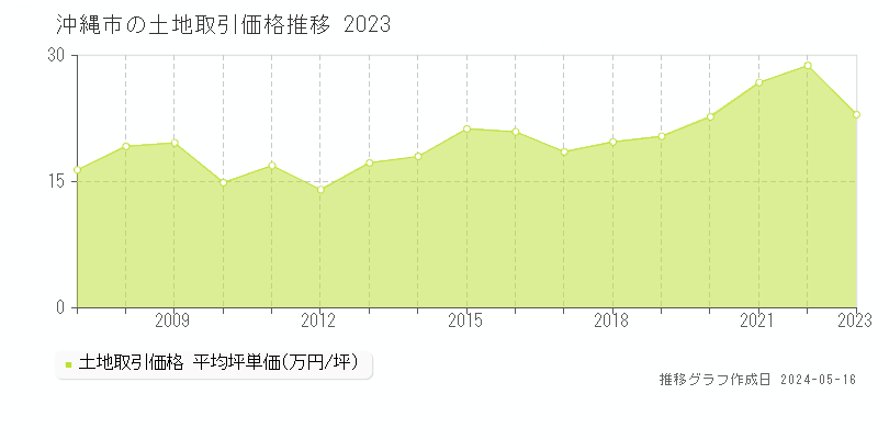 沖縄市の土地取引価格推移グラフ 