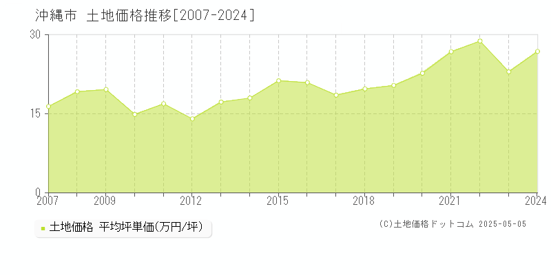 全域(沖縄市)の土地価格推移グラフ(坪単価)[2007-2024年]
