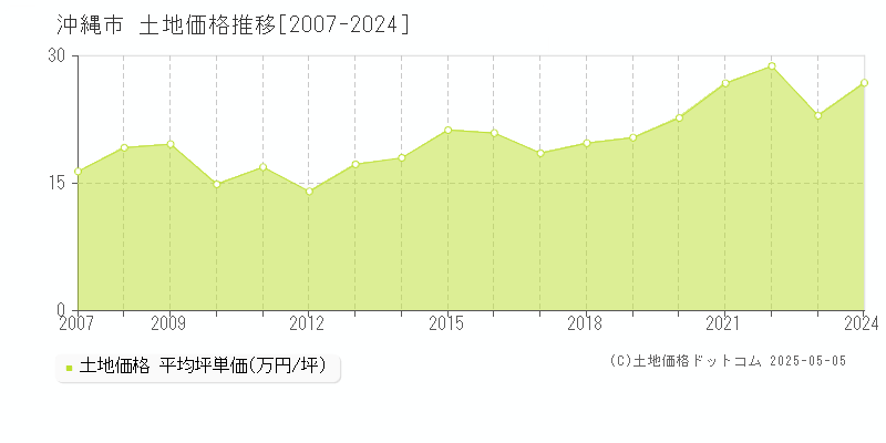 沖縄市の土地取引価格推移グラフ 