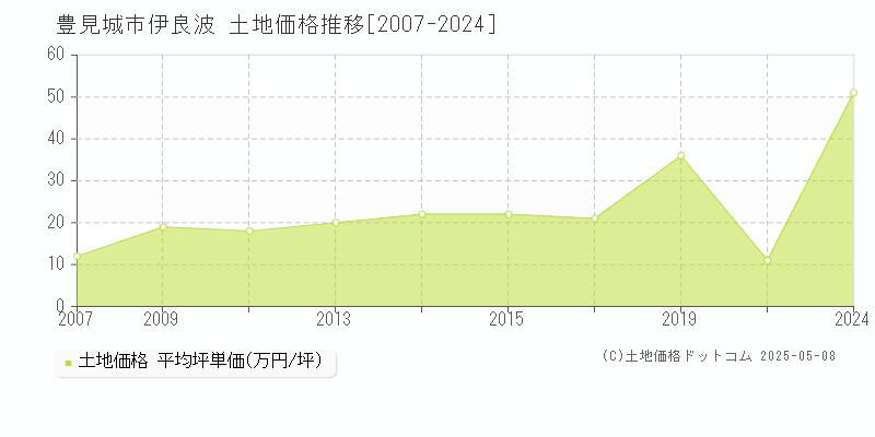 伊良波(豊見城市)の土地価格推移グラフ(坪単価)[2007-2024年]