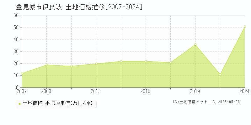 豊見城市伊良波の土地価格推移グラフ 