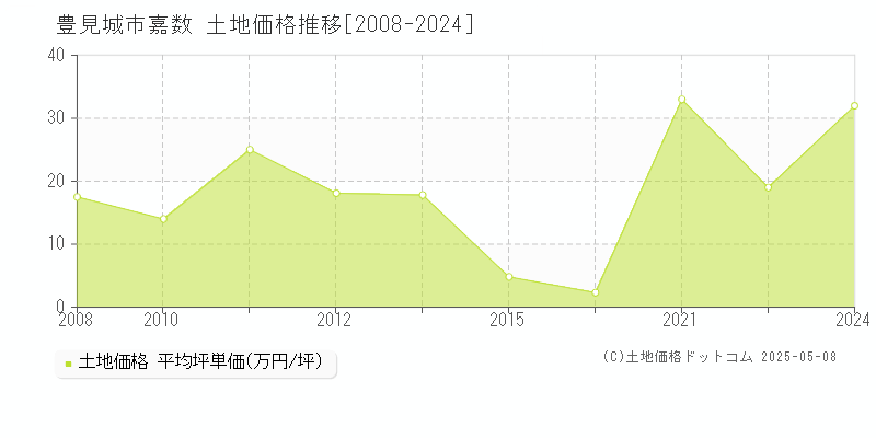 嘉数(豊見城市)の土地価格推移グラフ(坪単価)[2008-2024年]