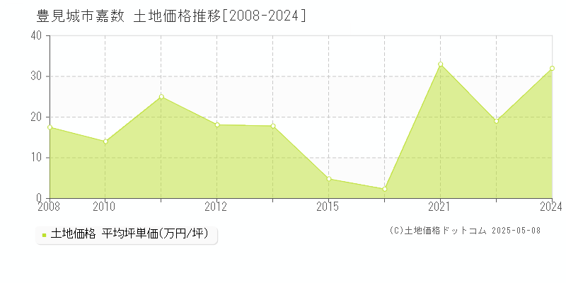 豊見城市嘉数の土地価格推移グラフ 