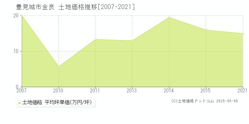 豊見城市金良の土地取引事例推移グラフ 