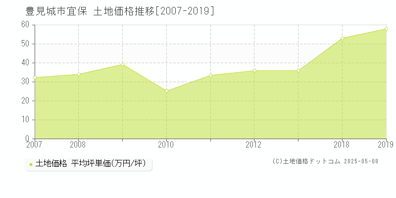 豊見城市宜保の土地価格推移グラフ 