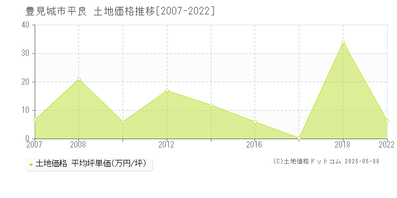 平良(豊見城市)の土地価格推移グラフ(坪単価)[2007-2022年]