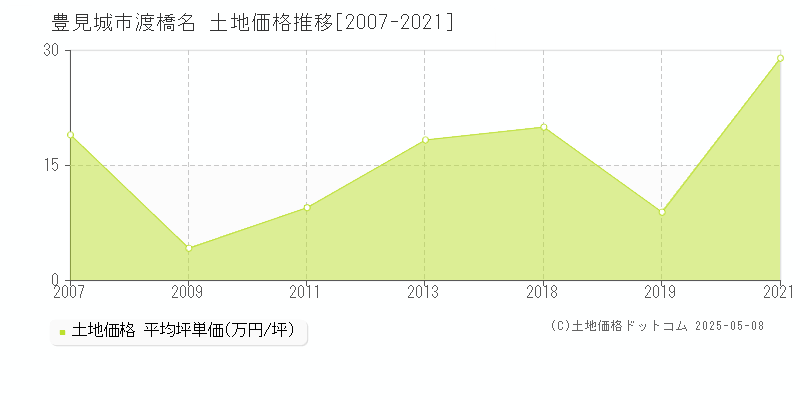 渡橋名(豊見城市)の土地価格推移グラフ(坪単価)[2007-2021年]