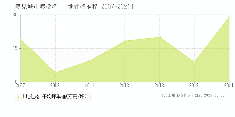 豊見城市渡橋名の土地価格推移グラフ 