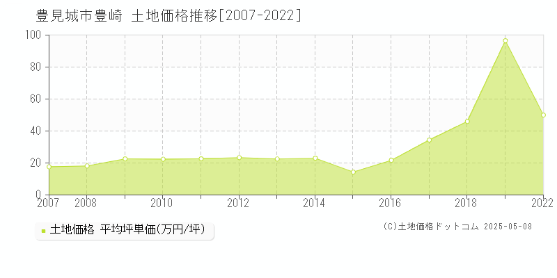 豊崎(豊見城市)の土地価格推移グラフ(坪単価)[2007-2022年]