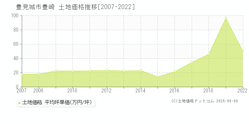 豊見城市豊崎の土地価格推移グラフ 