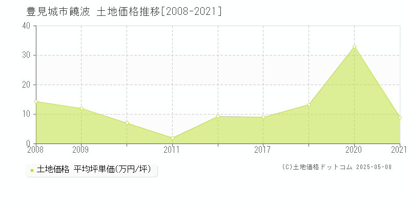 豊見城市饒波の土地取引事例推移グラフ 