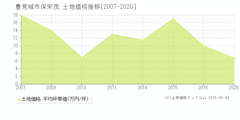 保栄茂(豊見城市)の土地価格推移グラフ(坪単価)[2007-2020年]