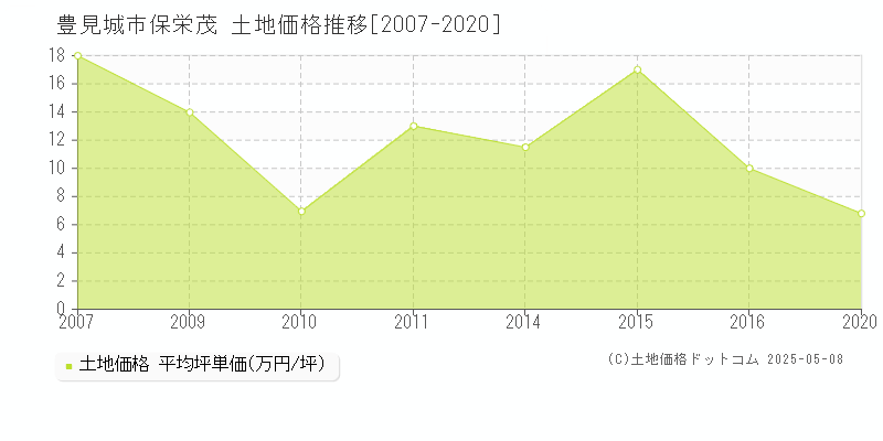 豊見城市保栄茂の土地価格推移グラフ 