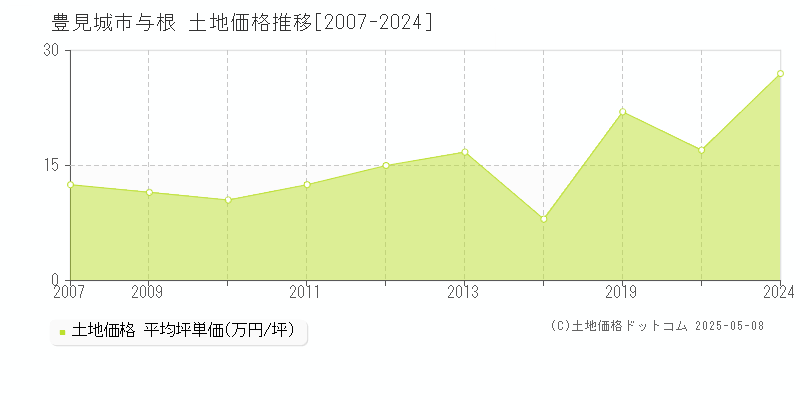 与根(豊見城市)の土地価格推移グラフ(坪単価)[2007-2024年]