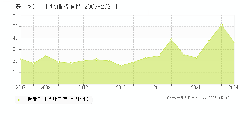 豊見城市(沖縄県)の土地価格推移グラフ(坪単価)[2007-2024年]