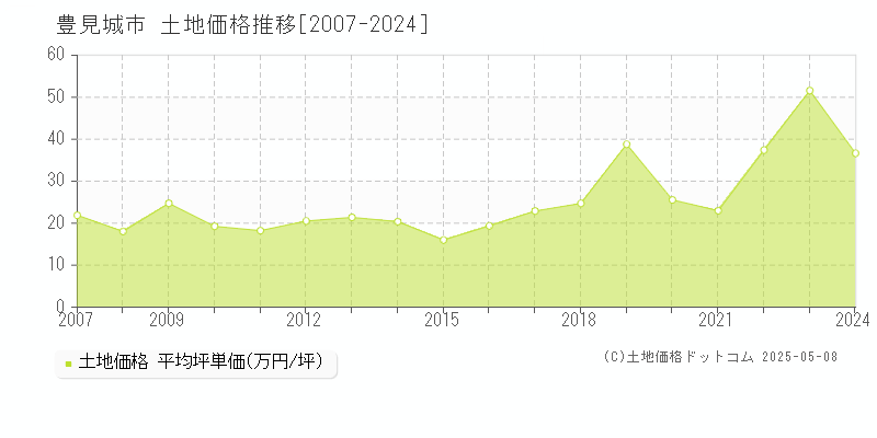 豊見城市の土地価格推移グラフ 