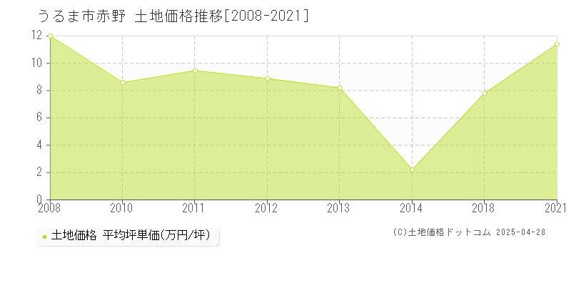 うるま市赤野の土地価格推移グラフ 