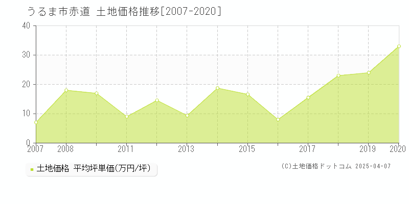 うるま市赤道の土地価格推移グラフ 