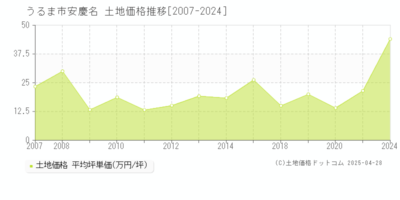 うるま市安慶名の土地価格推移グラフ 