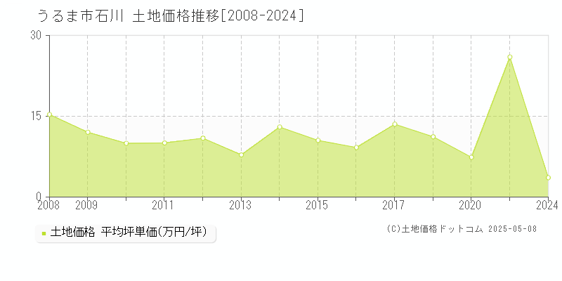 石川(うるま市)の土地価格推移グラフ(坪単価)[2008-2024年]