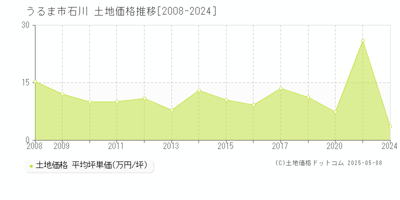 うるま市石川の土地価格推移グラフ 