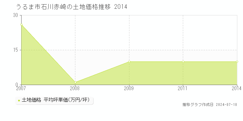 うるま市石川赤崎の土地価格推移グラフ 