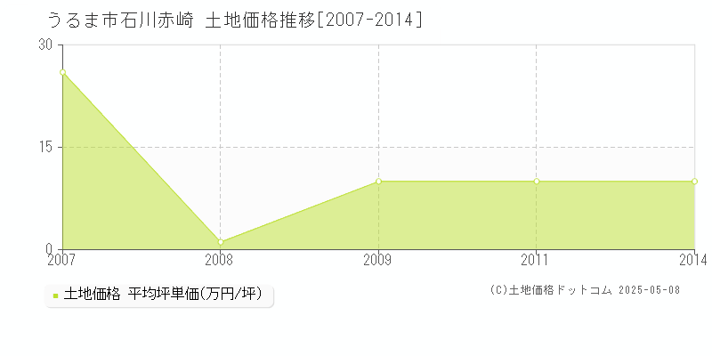 石川赤崎(うるま市)の土地価格推移グラフ(坪単価)[2007-2014年]