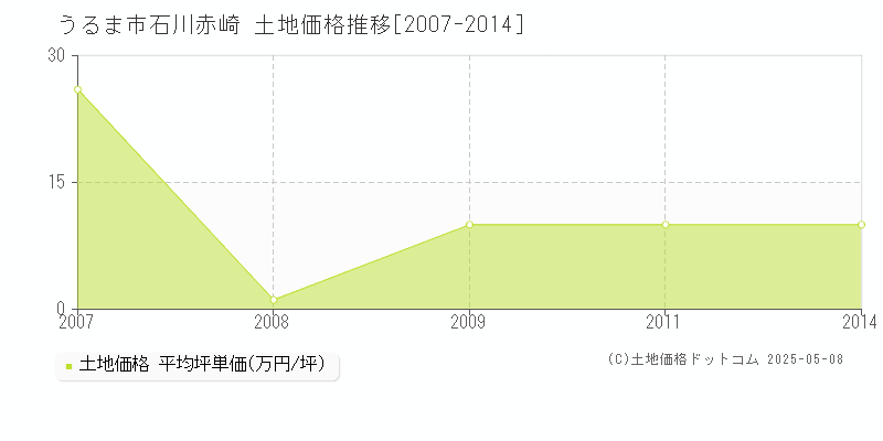 うるま市石川赤崎の土地価格推移グラフ 