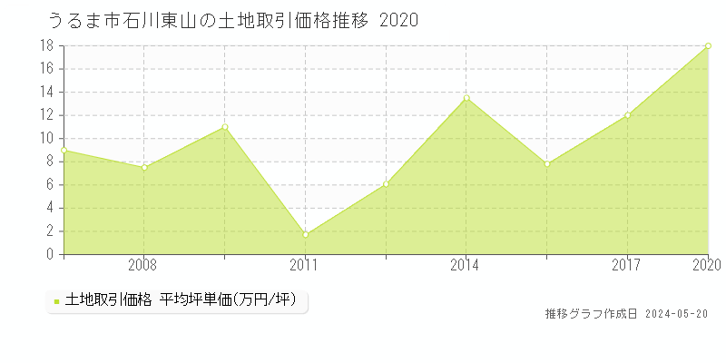 うるま市石川東山の土地取引事例推移グラフ 