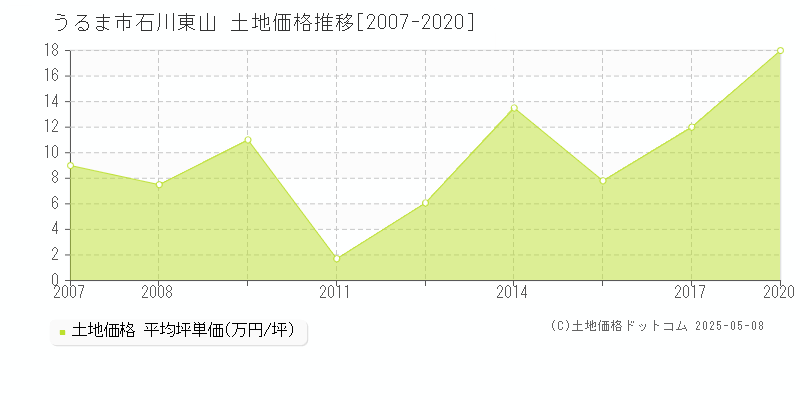石川東山(うるま市)の土地価格推移グラフ(坪単価)[2007-2020年]