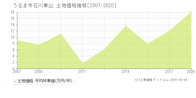 うるま市石川東山の土地取引事例推移グラフ 