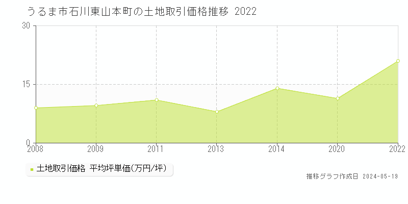 うるま市石川東山本町の土地価格推移グラフ 