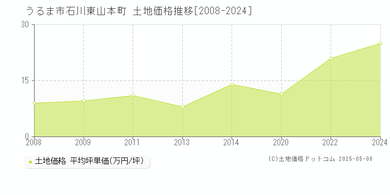 石川東山本町(うるま市)の土地価格推移グラフ(坪単価)[2008-2024年]